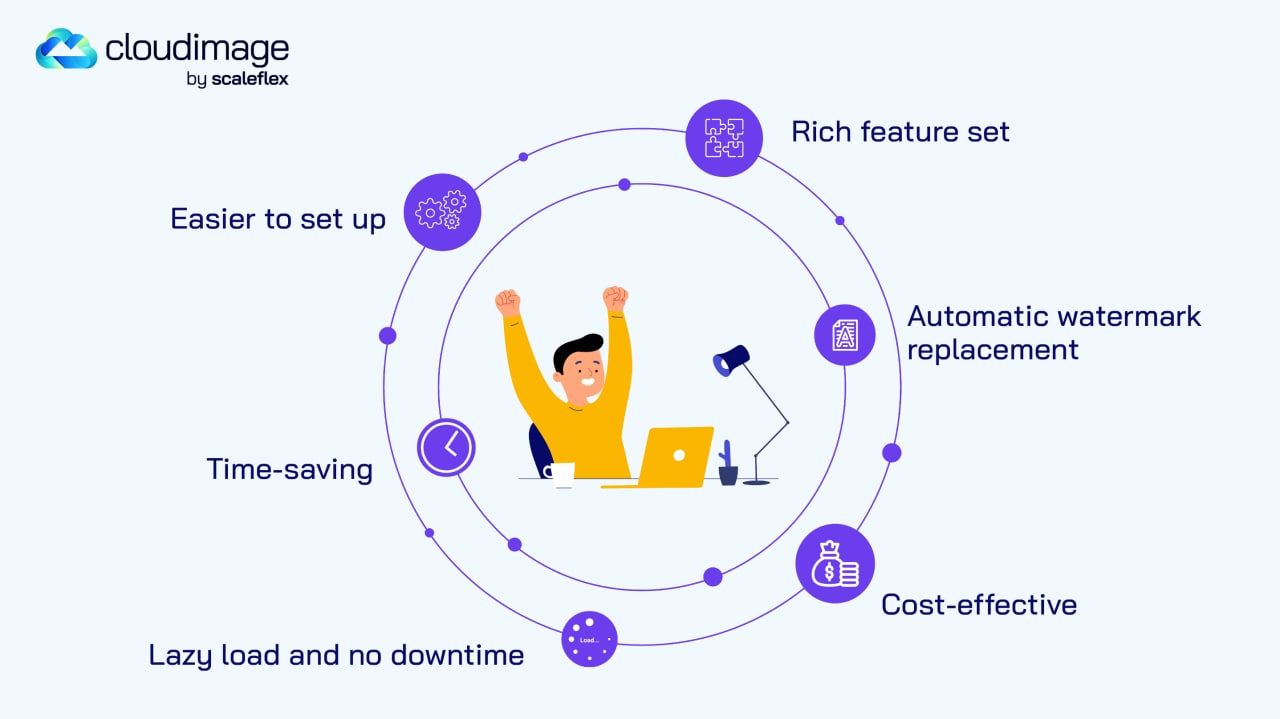 The advantages of choosing cloud solution for image optimization like Cloudimage include: Rich feature set; Easier to set up; Time-saving; Lazy load and no downtime; Cost-effective; Automatic waterwark replacement