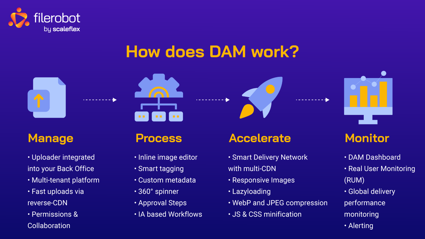 The key principal stages that a DAM performs to manage and distribute your digital assets