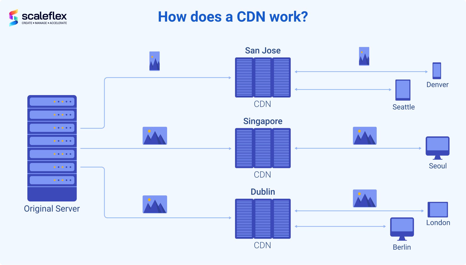The description of how a modern CDN works