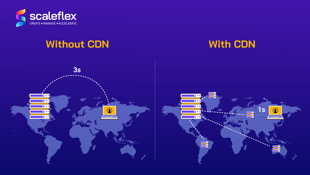 The comparison of content delivery performance when with CDN vs. without CDN