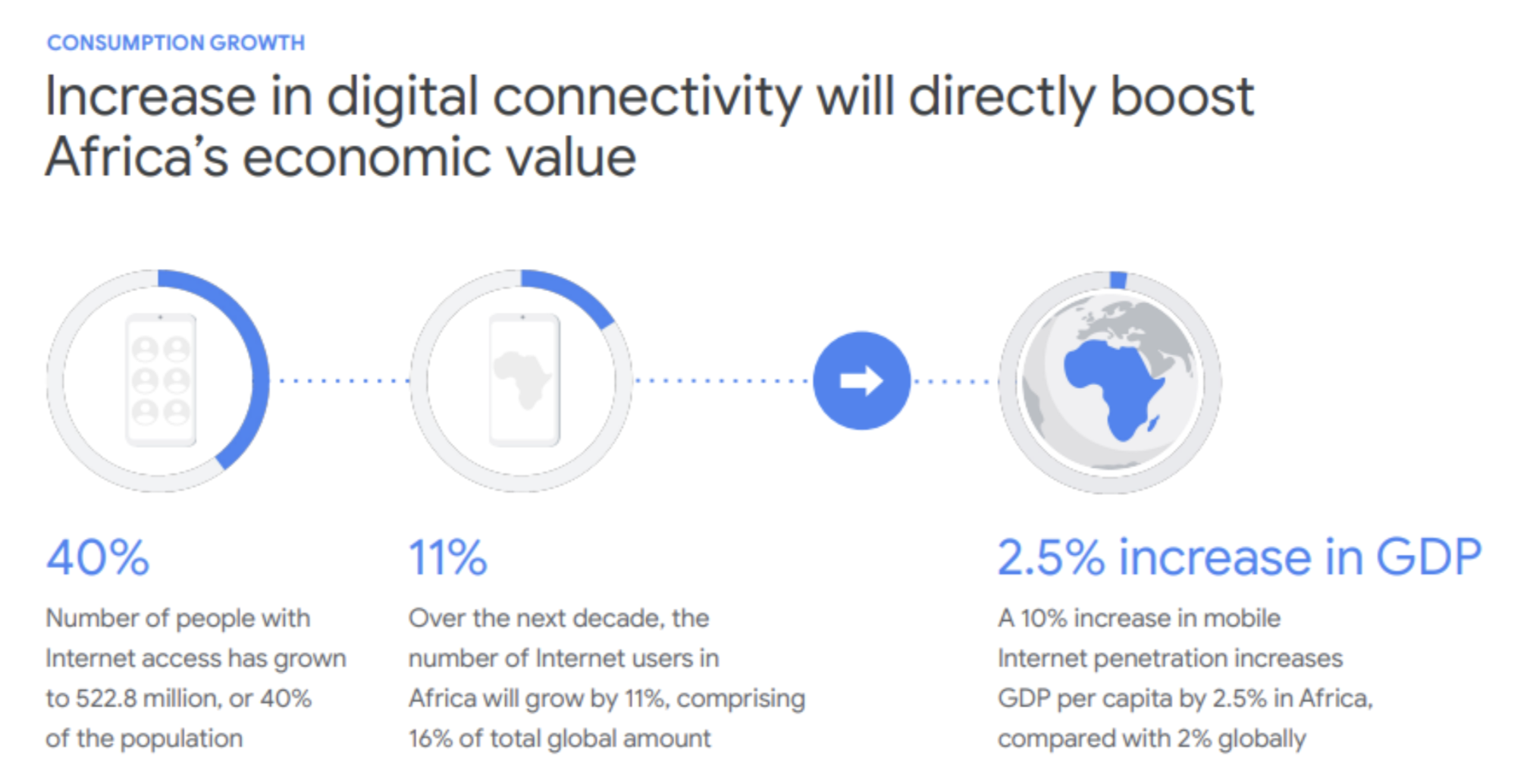  International Telecommunication Union (ITU), “Economic Contribution of Broadband, Digitization, and ICT Regulation: Econometric Modelling for Africa"