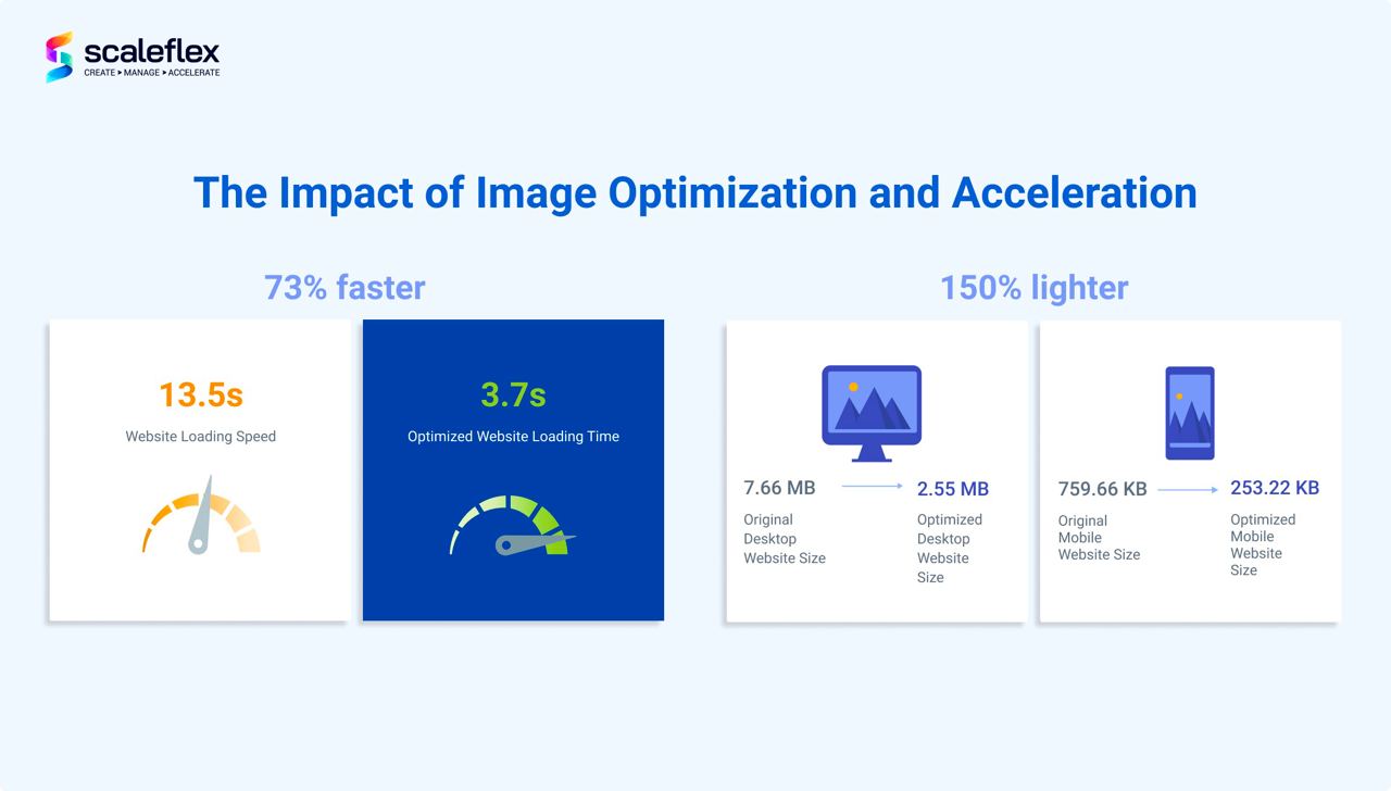 The Impact of Image Optimization and Acceleration: Example.