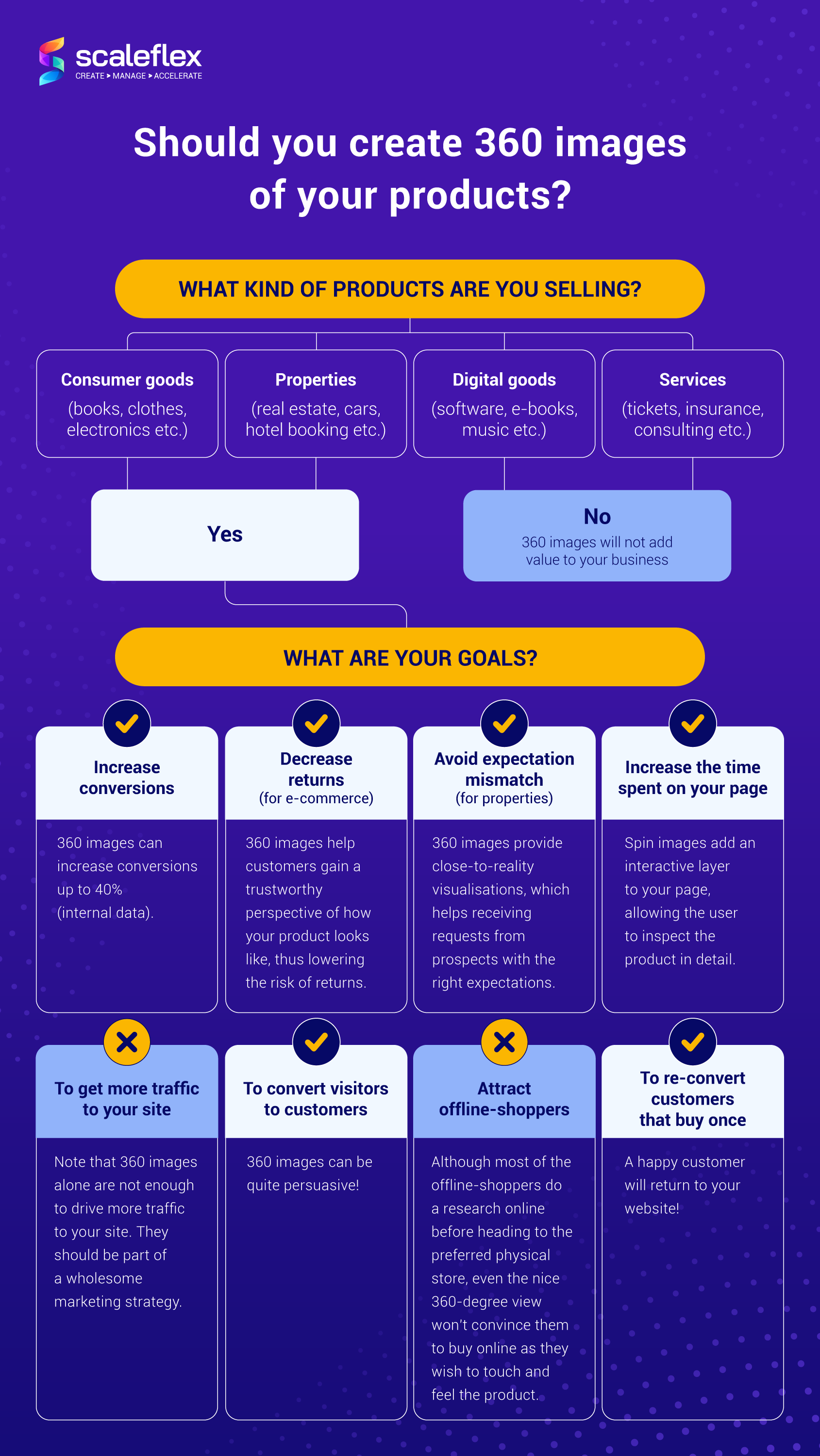 Infographic about 360 product images