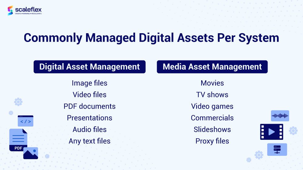 Commonly Managed Digital Assets for DAM and MAM