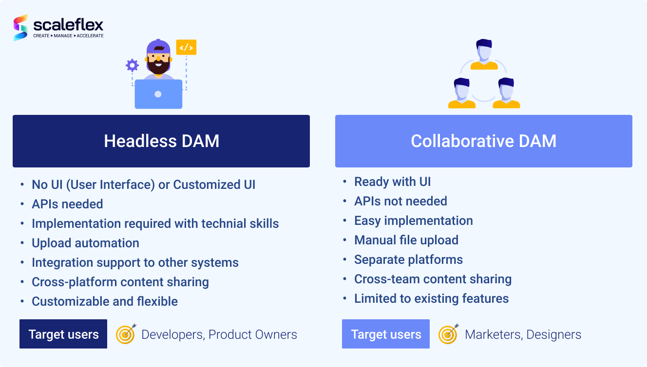 The comparison of Headless DAM and Traditional DAM (aka Collaborative DAM) in terms of main specifications