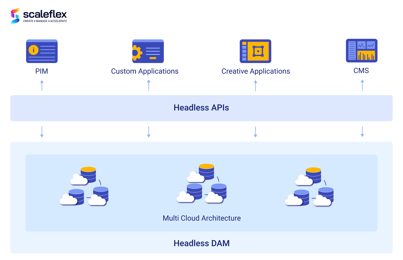 How Headless DAM works through Headless APIs