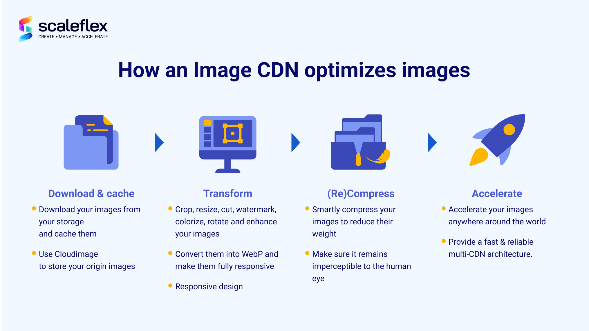 The standard process of how an Image CDN optimizes images