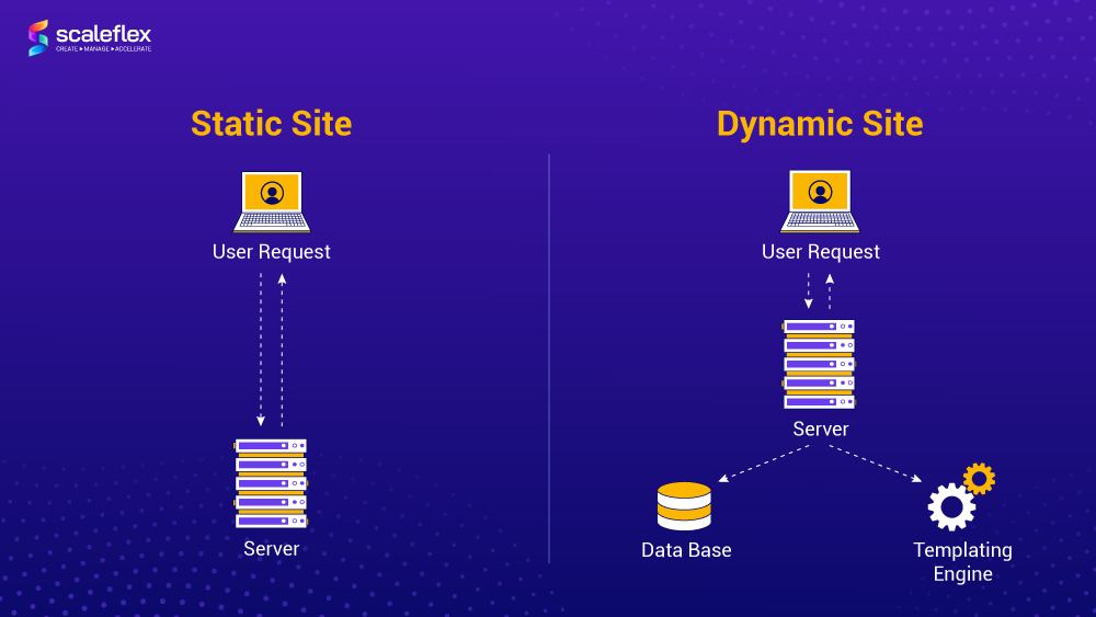 The difference between static website and dynamic website