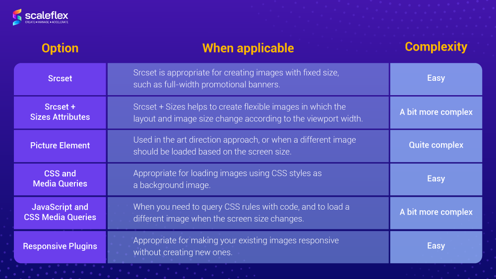 Comparison table of the most used approaches for creating responsive images.