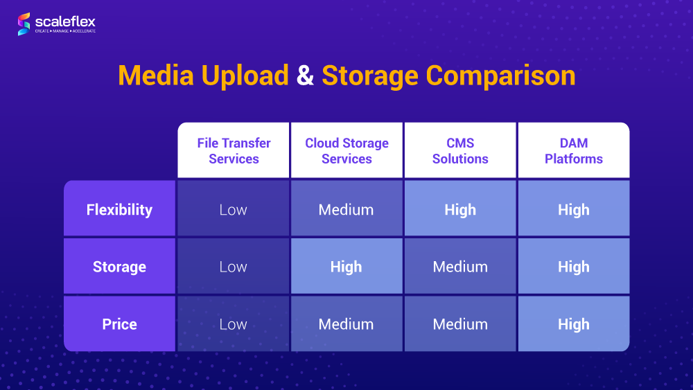 The comparison of the most popular media upload and storage options