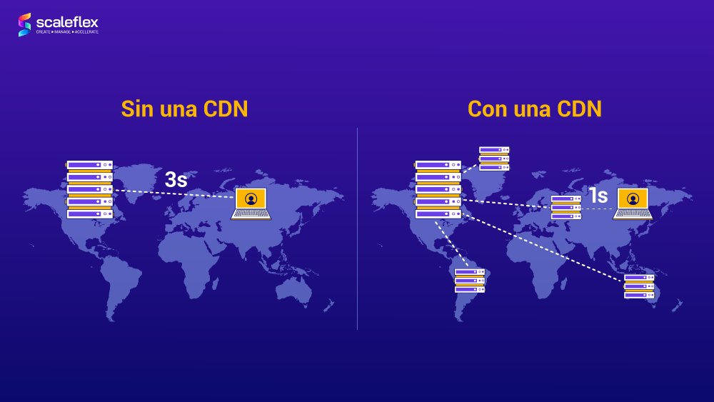 La comparación entre el rendimiento de entrega de contenido con una CDN y sin una CDN