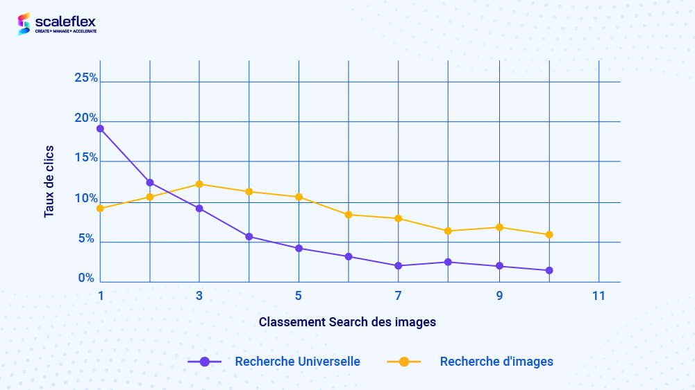 Ratio de recherche d'images et performance dans le classement général du search