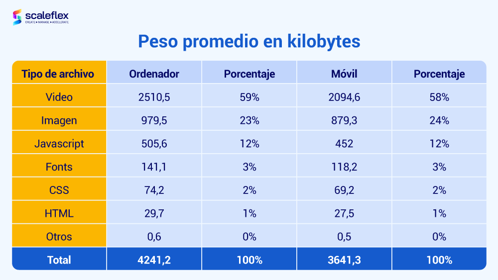  Tabla sobre el peso de los sitios web