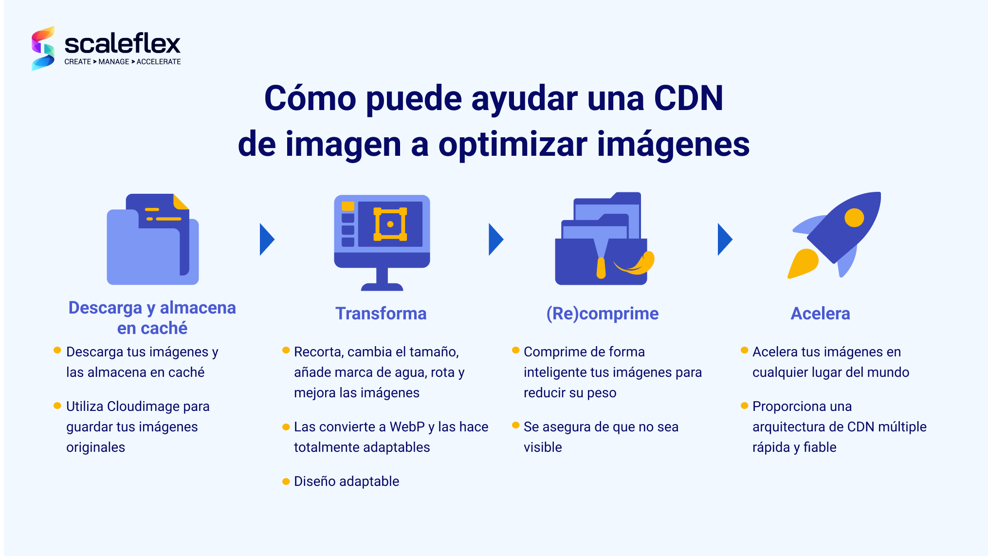 El proceso estándar de cómo una CDN de imagen optimiza imágenes