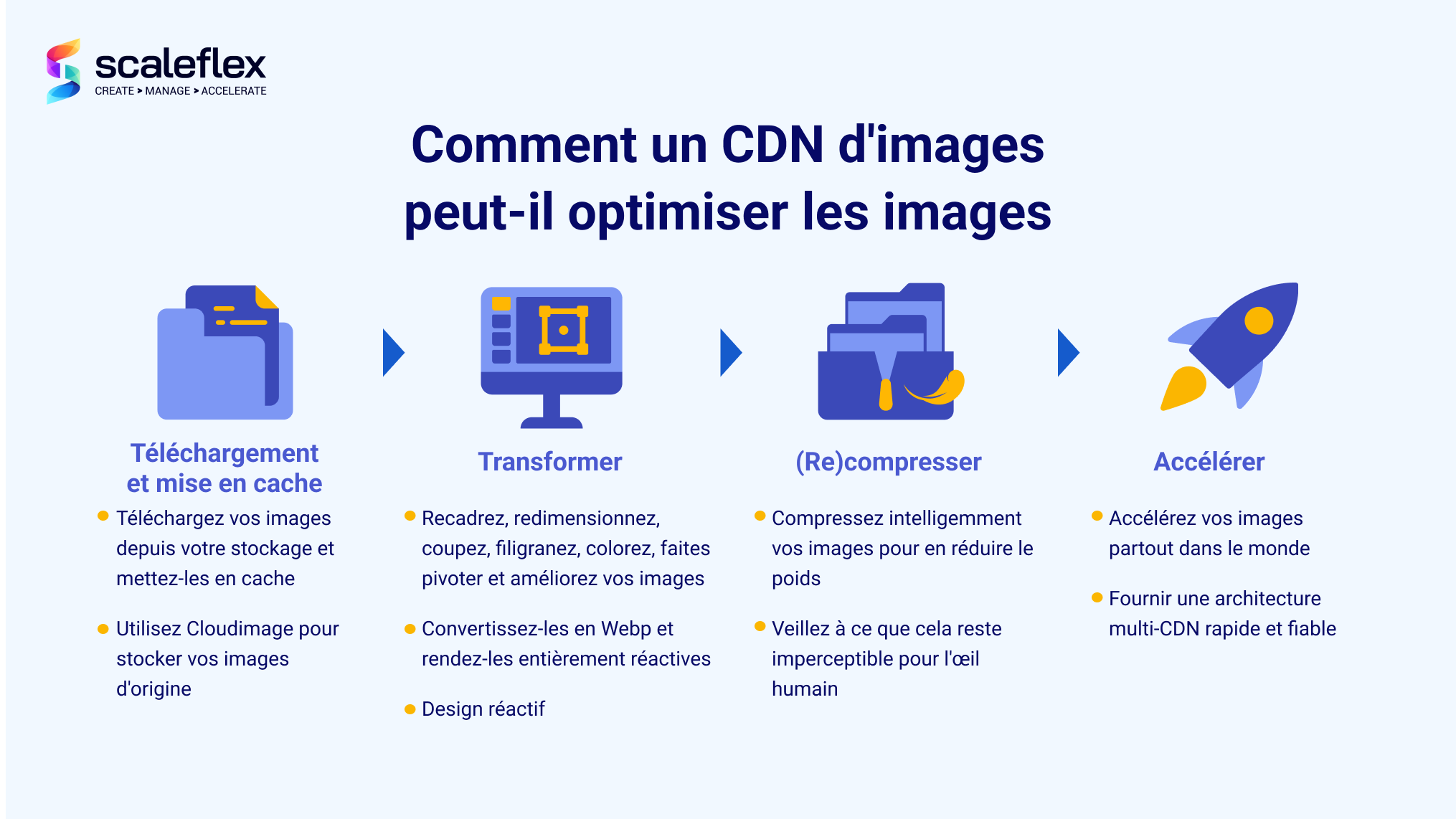 Le processus standard d'optimisation des images par un CDN d'images