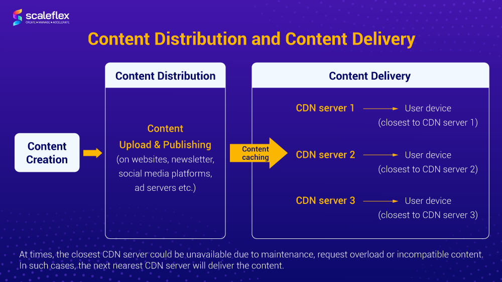 Content distribution and content delivery