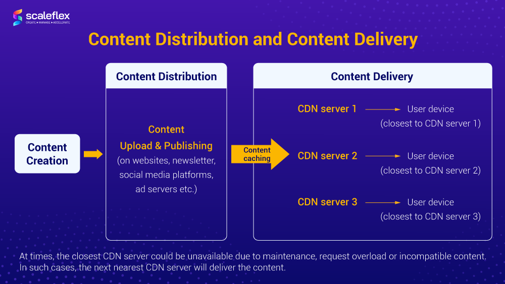 What is content delivery and content distribution 