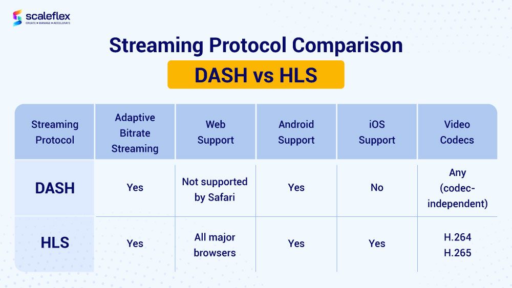 streaming protocol comparision: DASH vs HLS