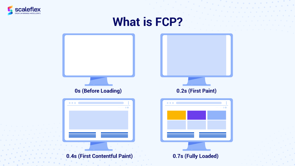 What is First Contentful Paint (FCP)?