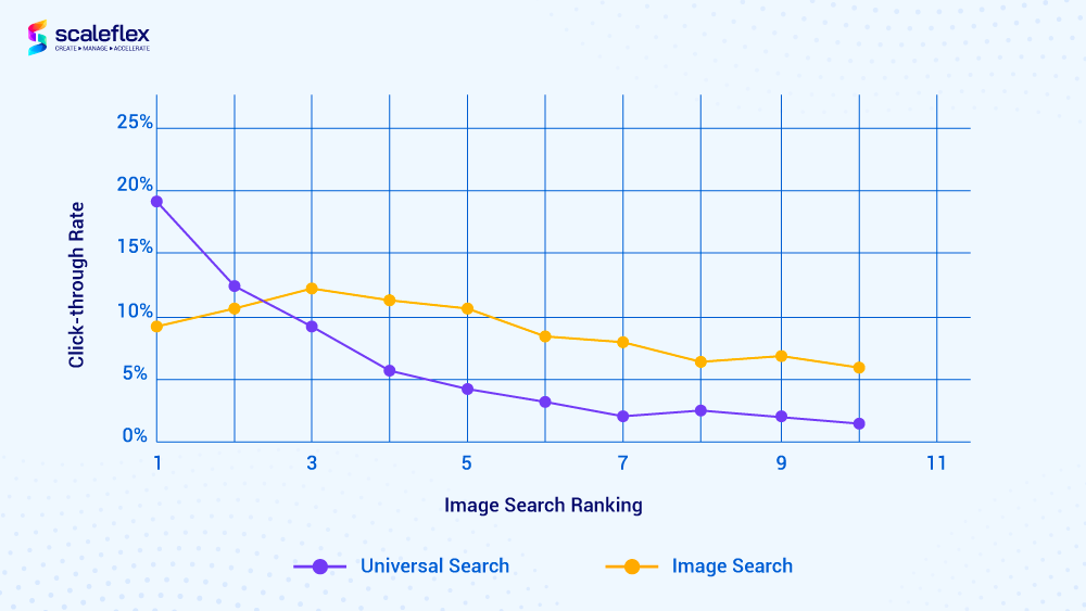 Image search ratio and performance in overall universal search ranking