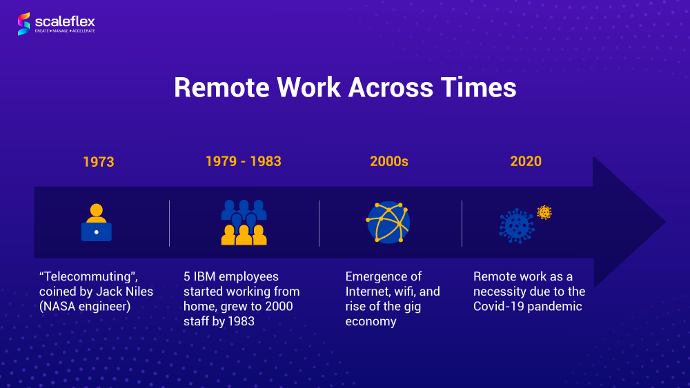 The invention and development of remote working concept