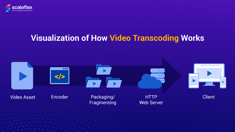 Video Transcoding process