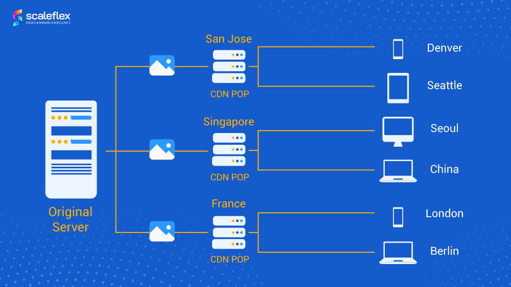 Cloudimage Multi-CDN image acceleration