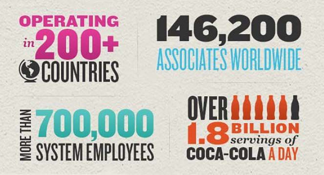 Coca-cola statistics