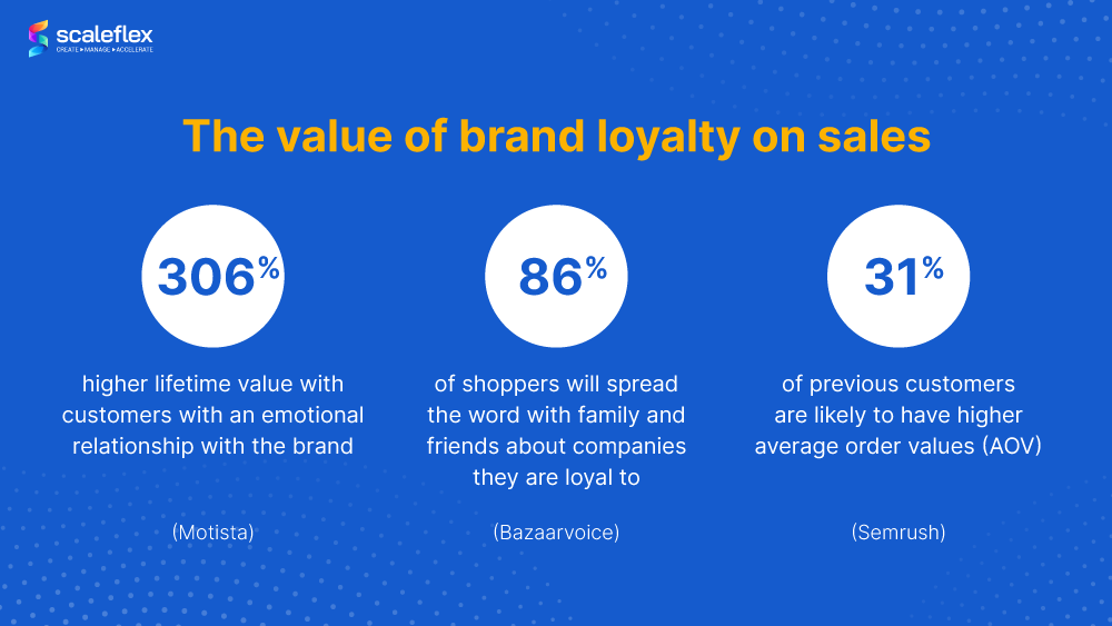 Statistics of brand loyalty on sales