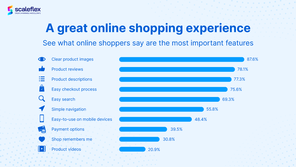 statististics of what makes a great online shopping experience