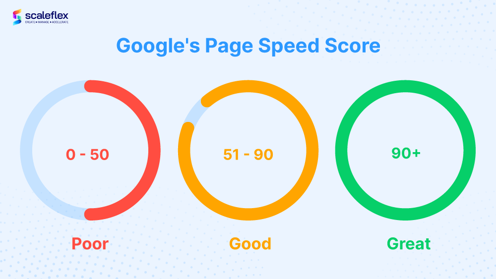  PageSpeed Insights Score