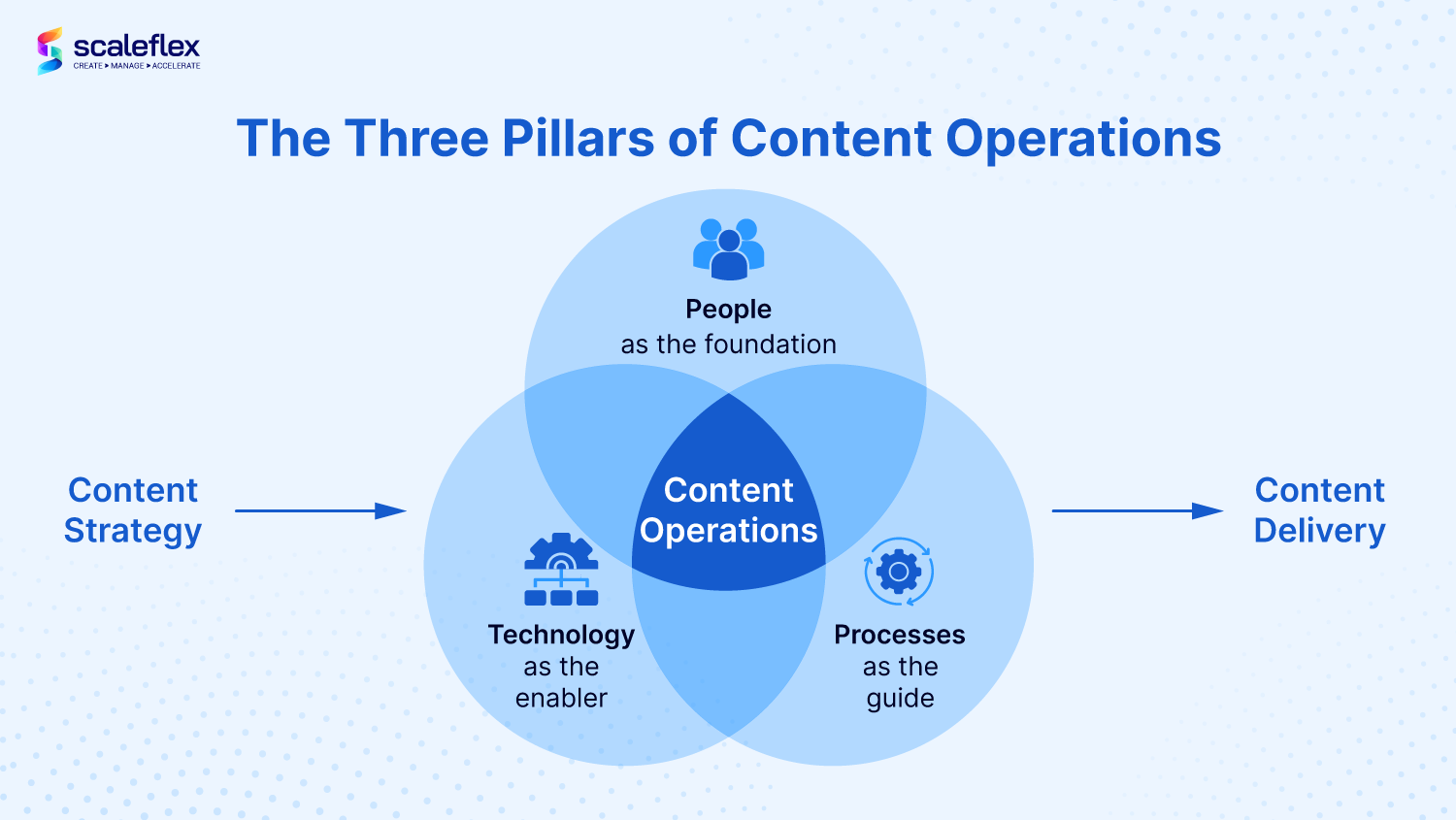 Content Operations: People, Process, Technology