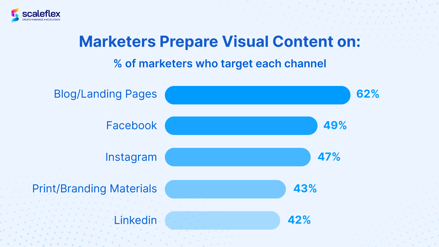 Marketing Channels with Visual Content