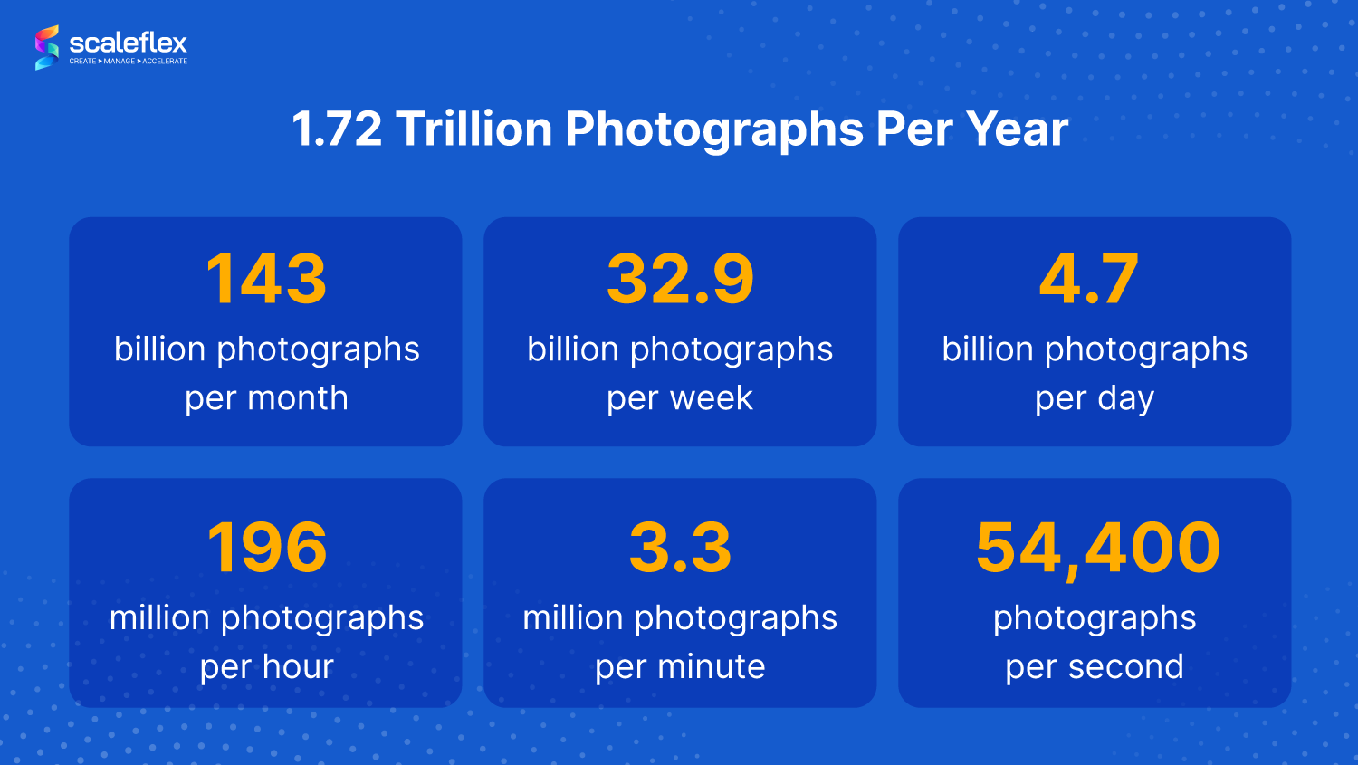 Number of photographs taken per year