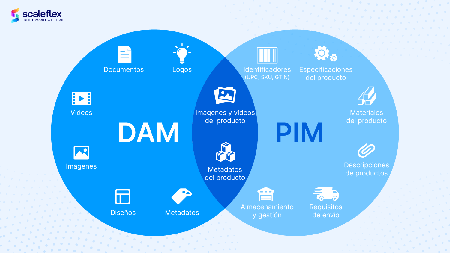 Lo que tienen en común el DAM y el PIM