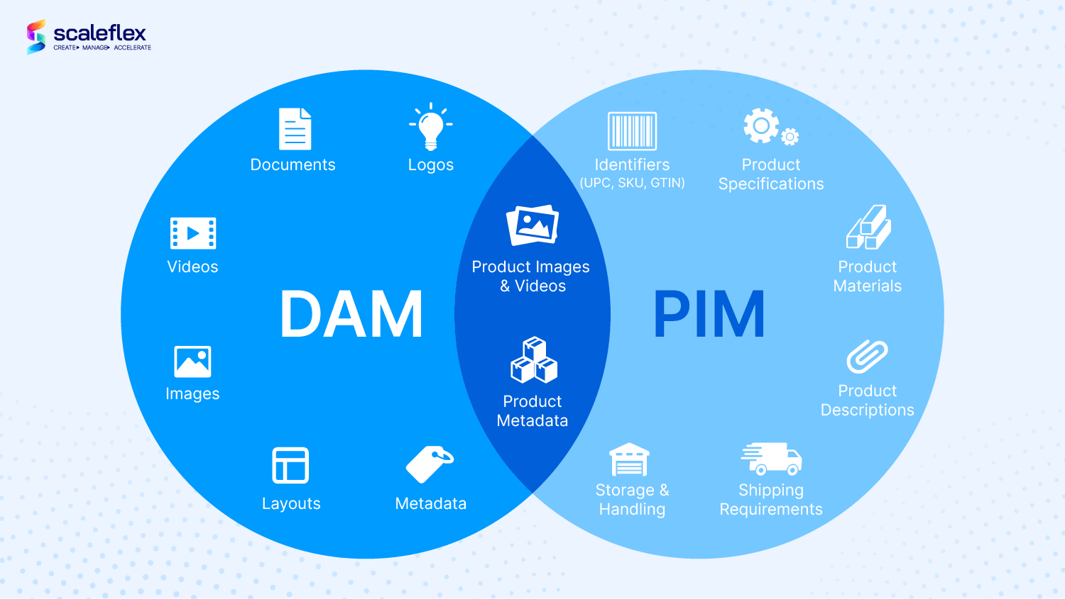 What DAM and PIM have in common