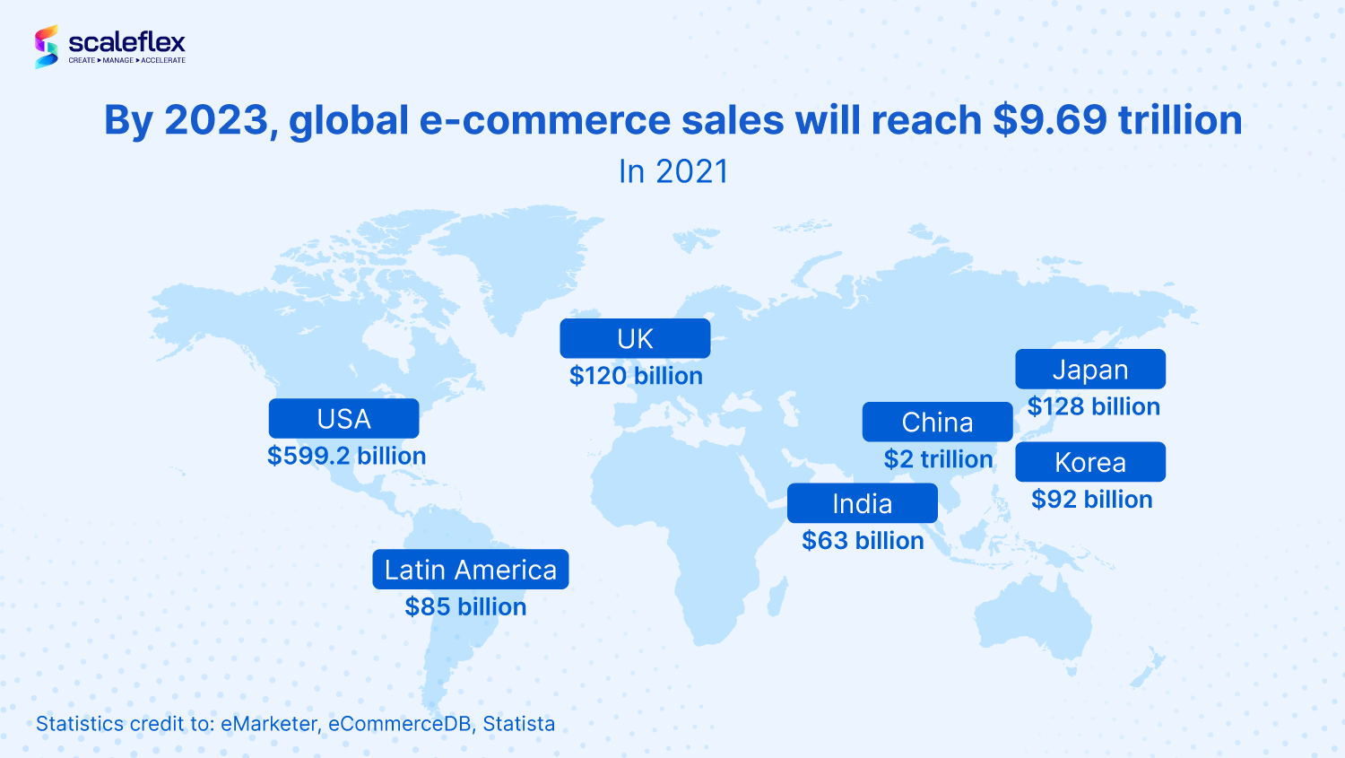 Global e-commerce markets statistics in 2021