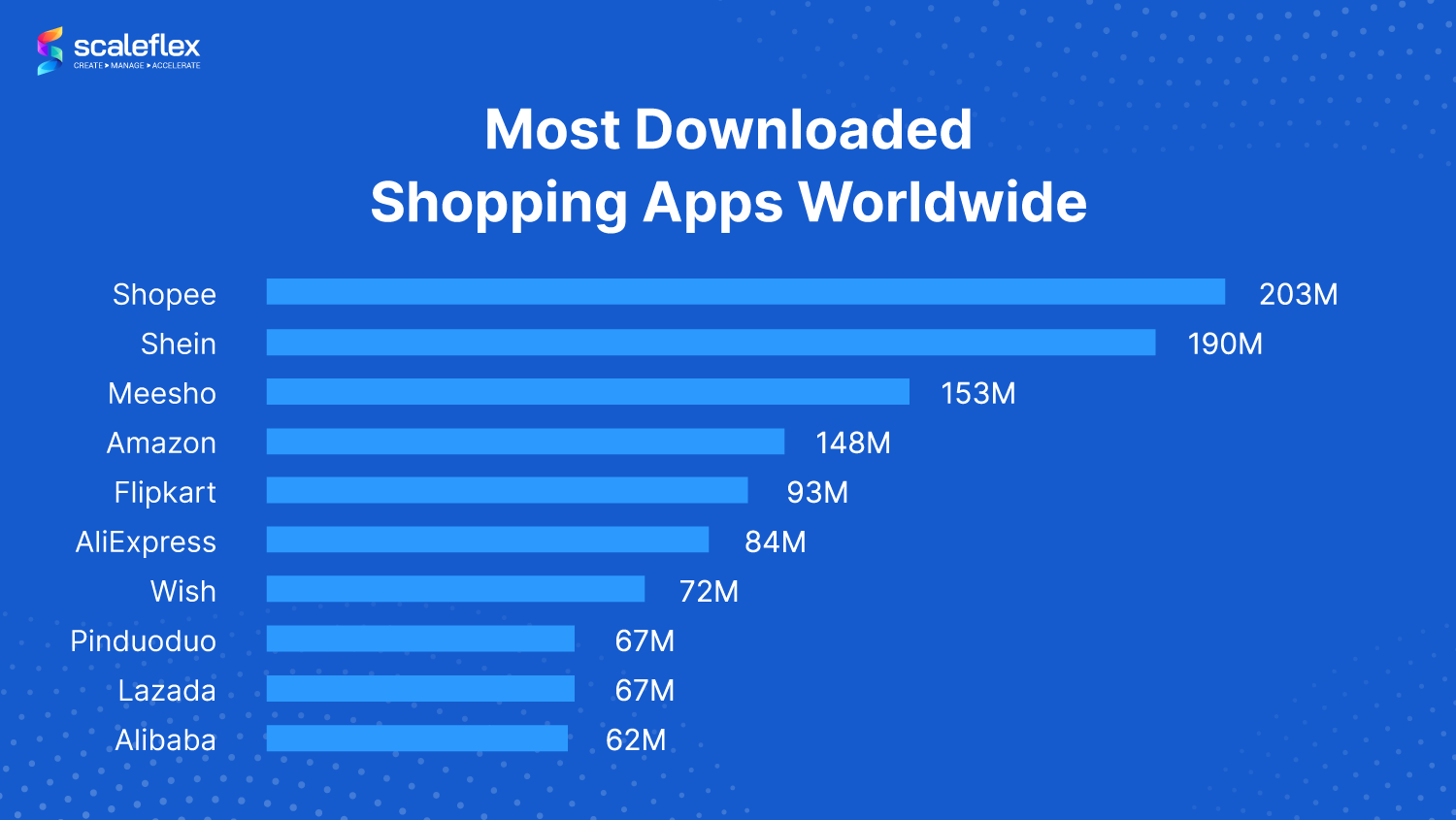 most downloaded shopping apps worldwide