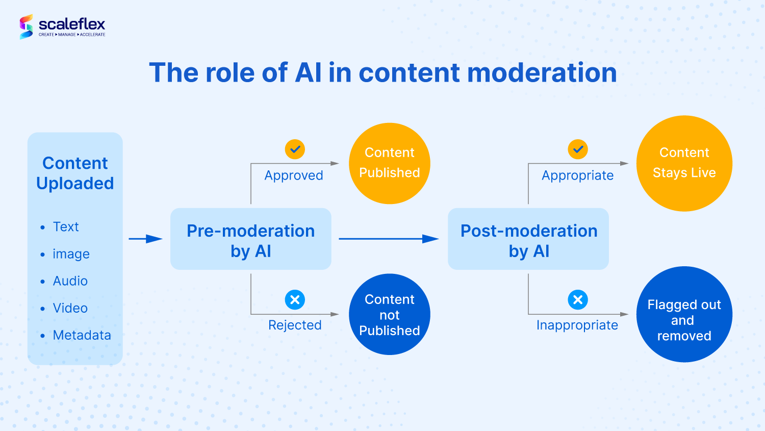  role of AI in content moderation