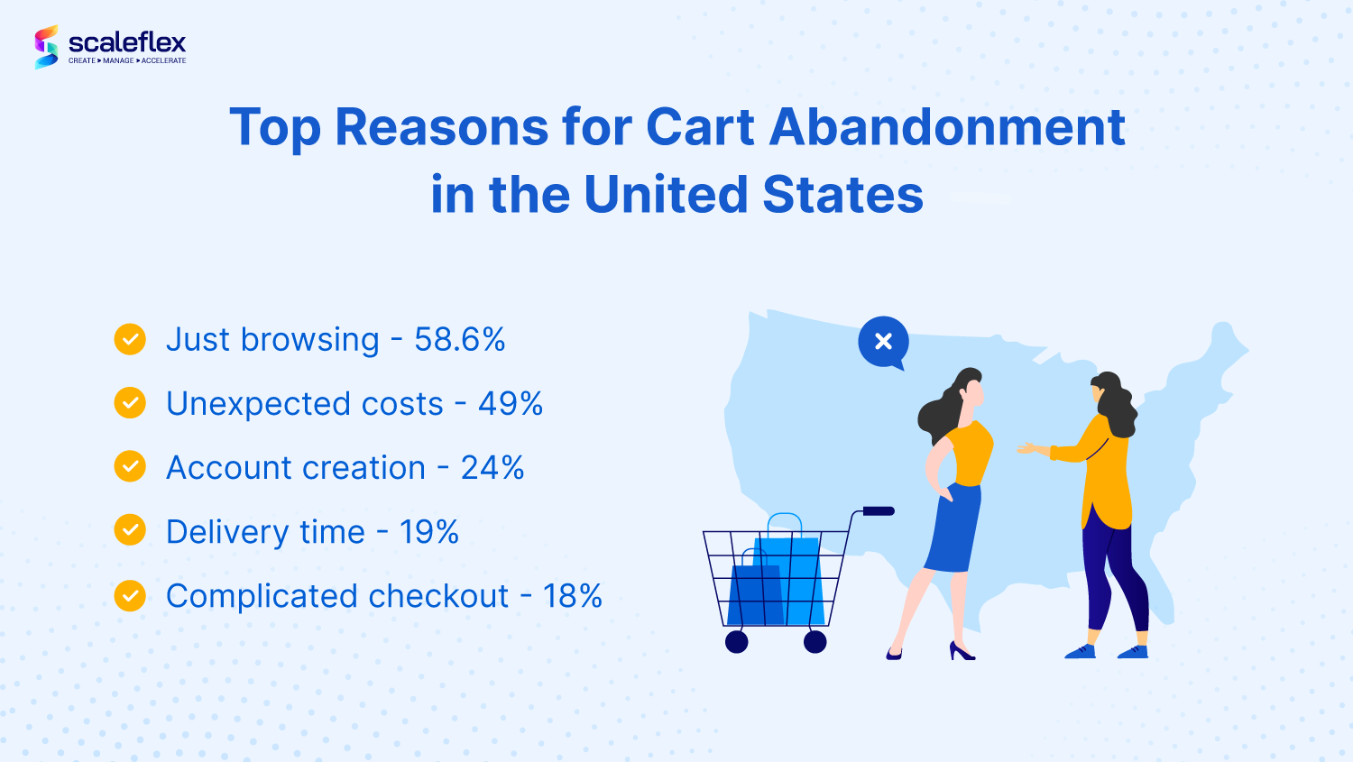 Top reasons for cart abandonment in US