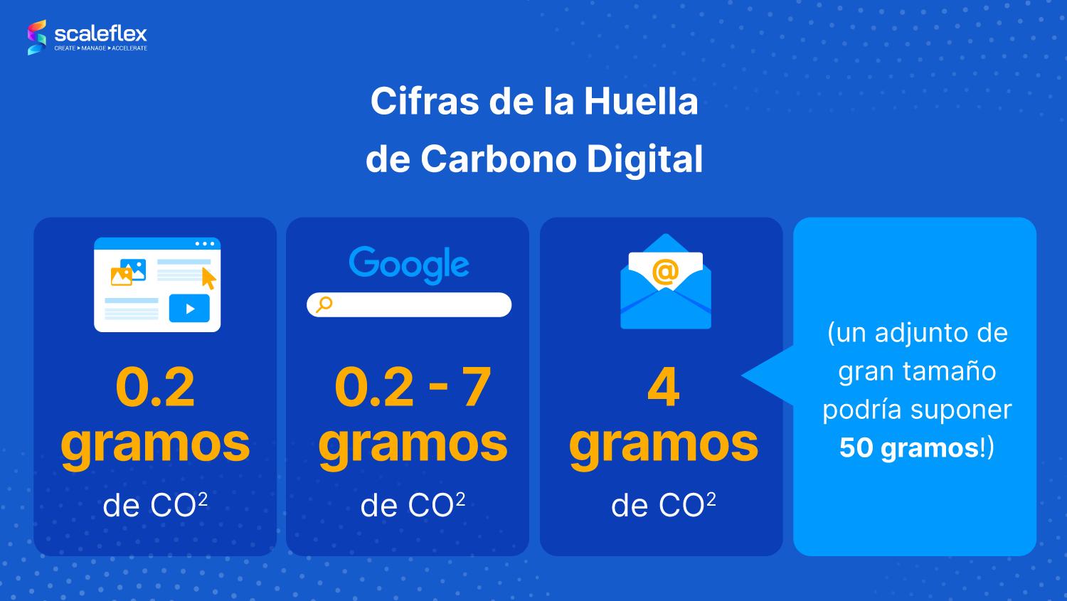 Estadísticas de la Huella de Carbono Digital.
