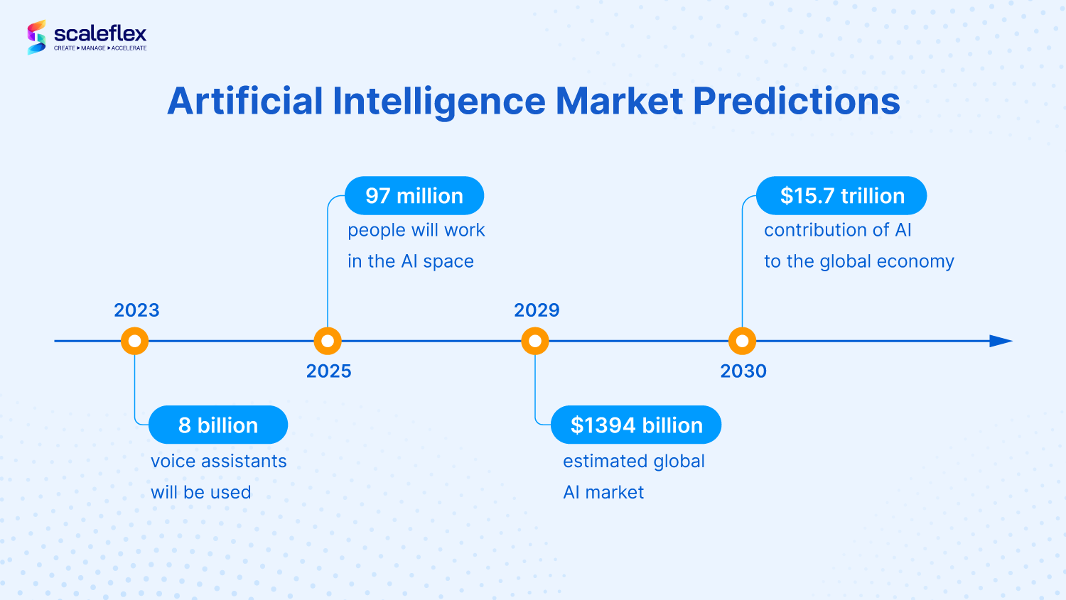 artificial intelligence market predictions