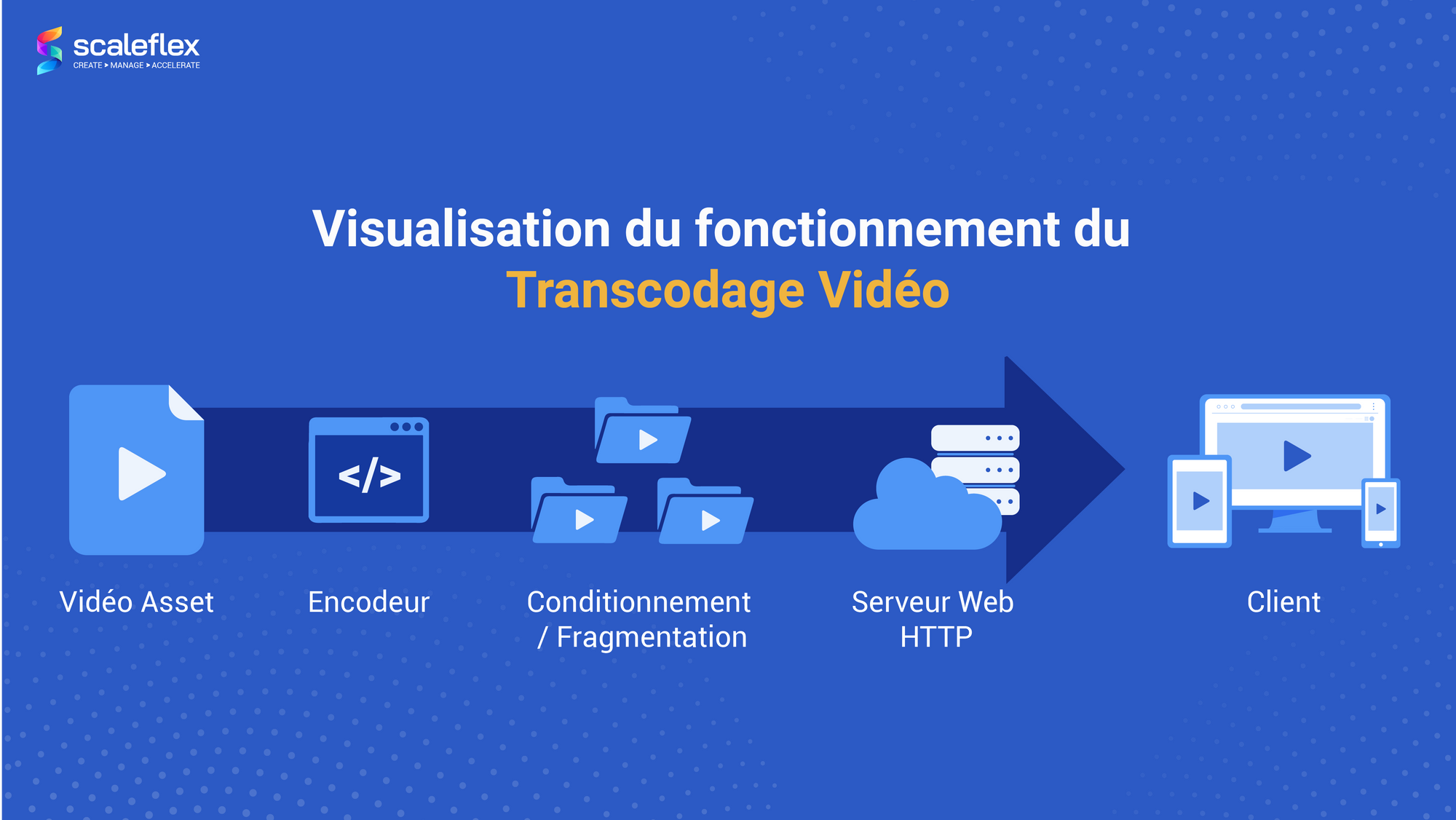 Processus de Transcodage Vidéo