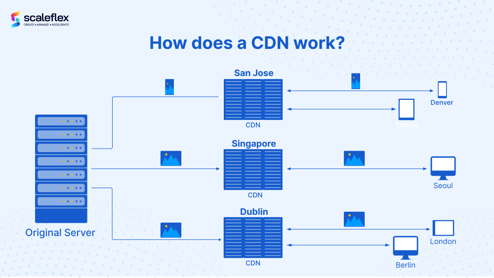 The description of how a modern CDN works