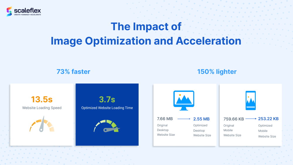 The Impact of Image Optimization and Acceleration: Example.