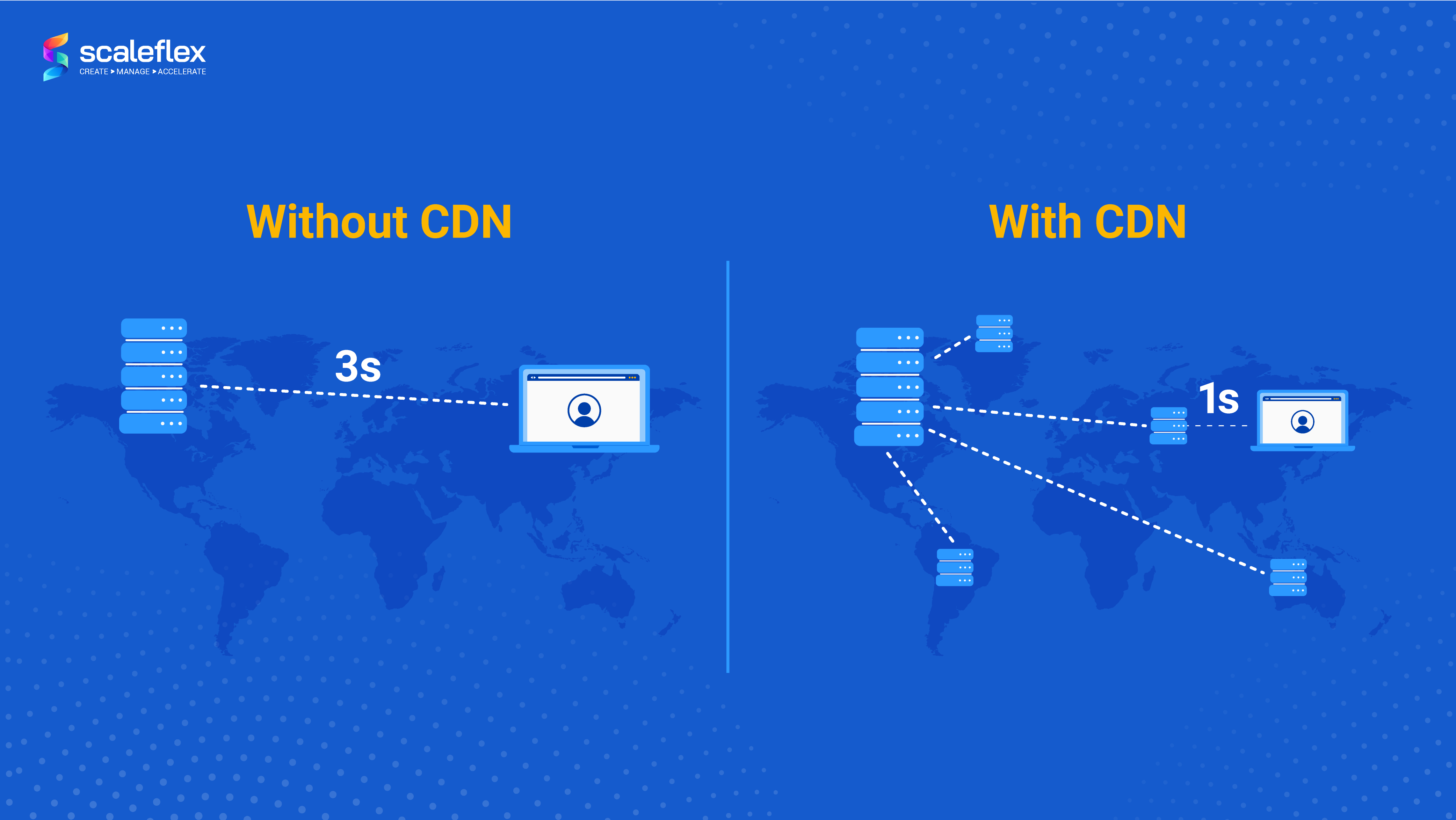 The comparison of content delivery performance when with CDN vs. without CDN