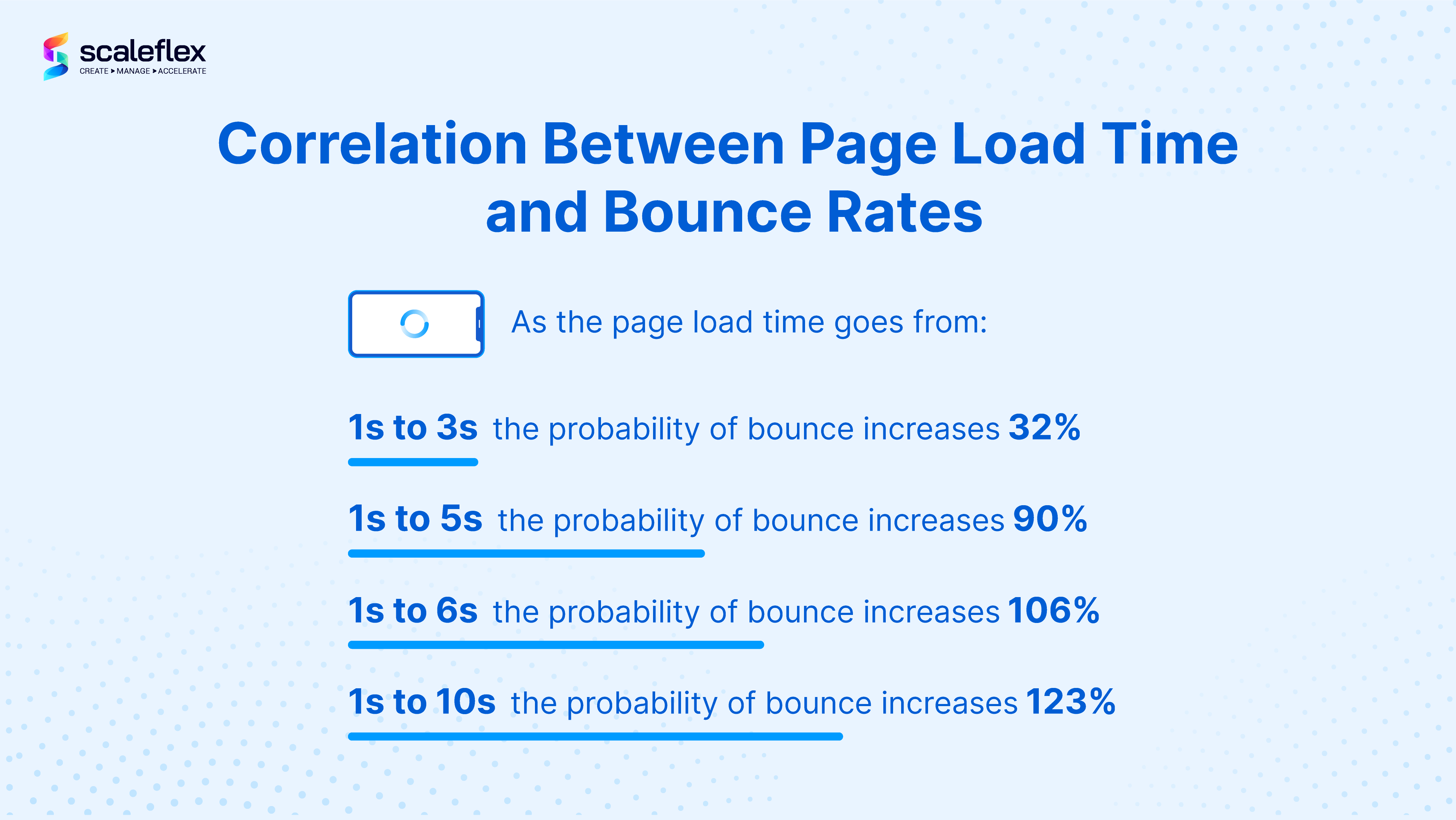 what is the relationship between page load time and bounce rates?