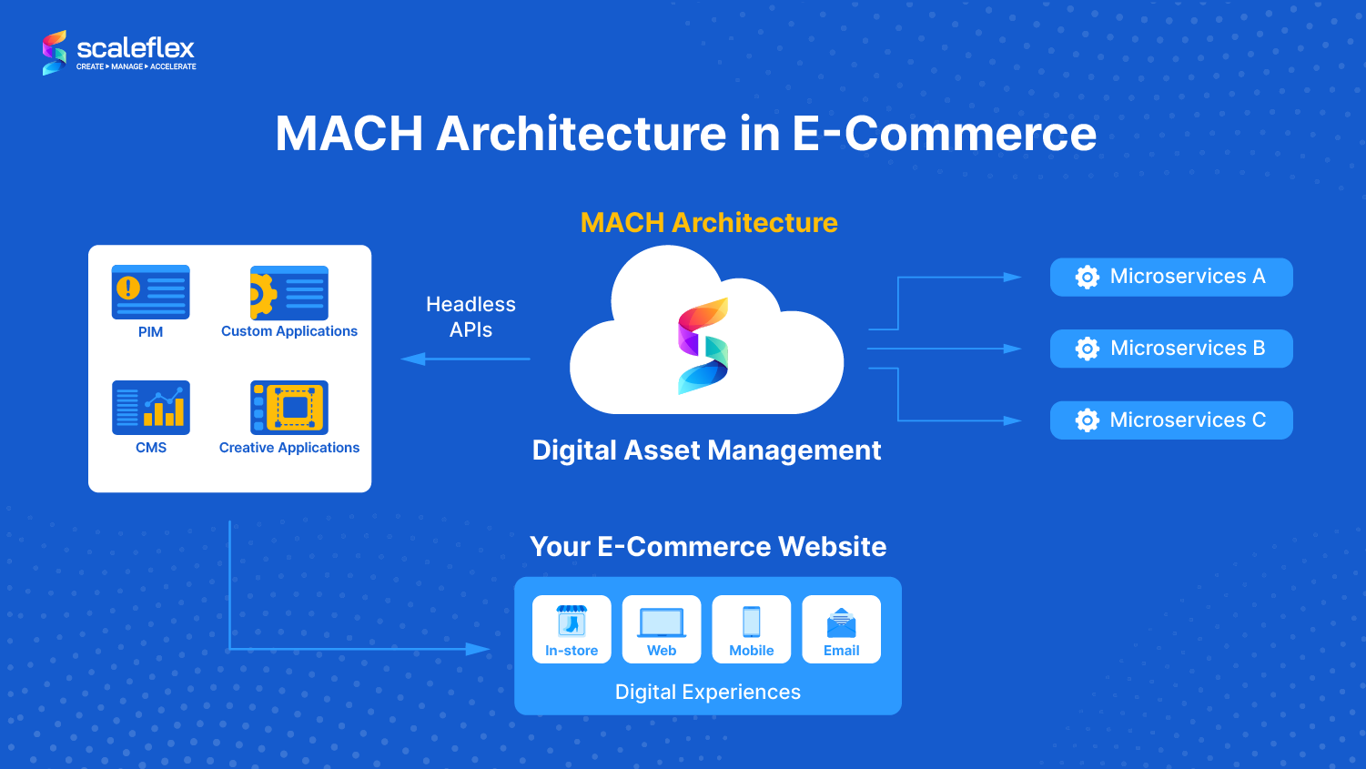 MACH Architecture in E-Commerce