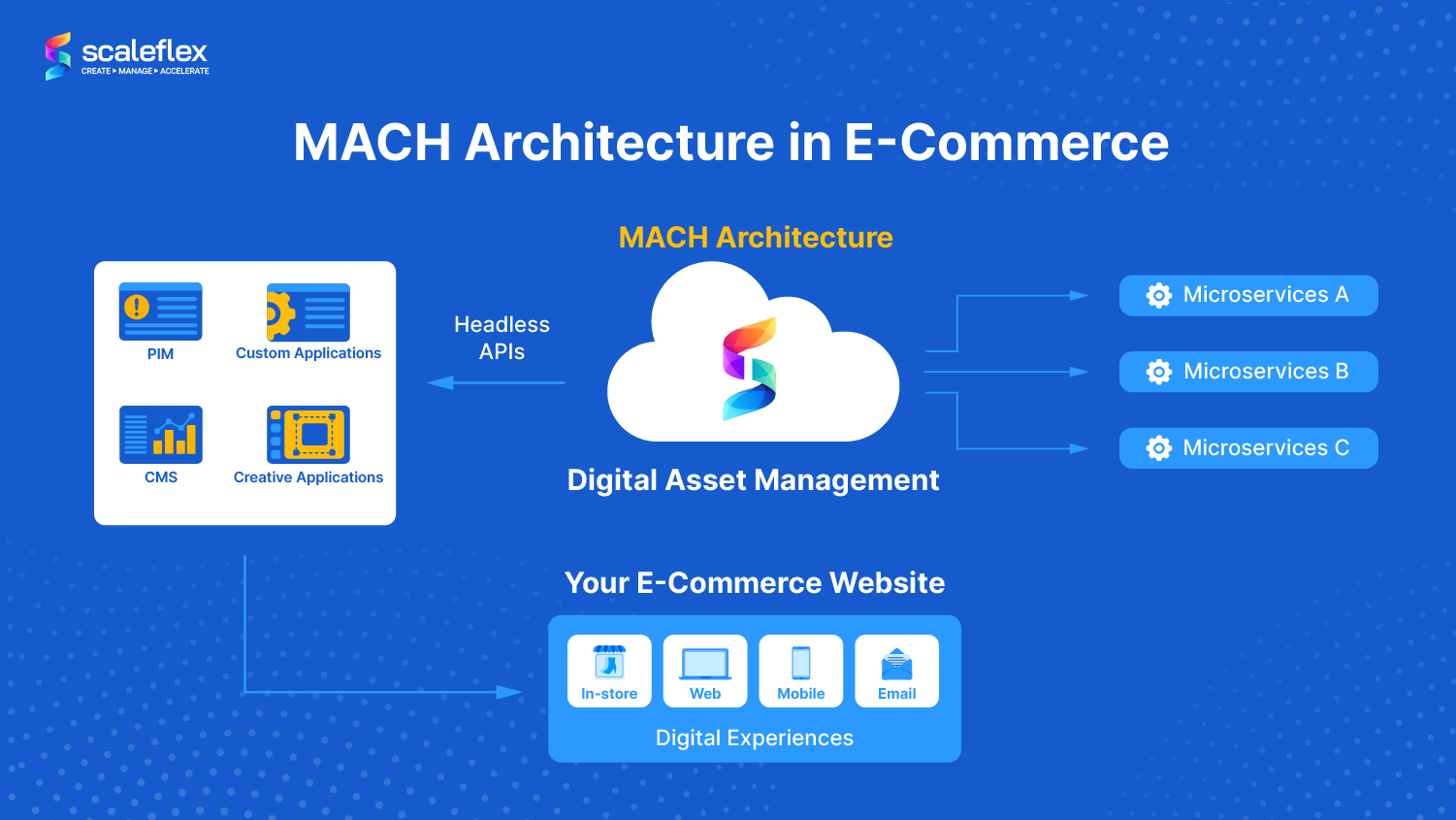 MACH Architecture For Your Business Needs Scaleflex Blog