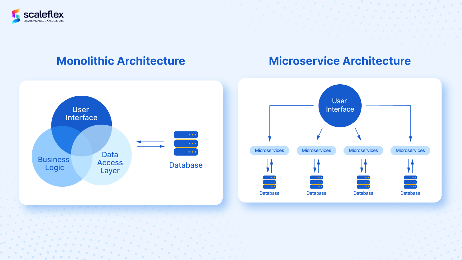 Monolithic architecture vs microservice architecture